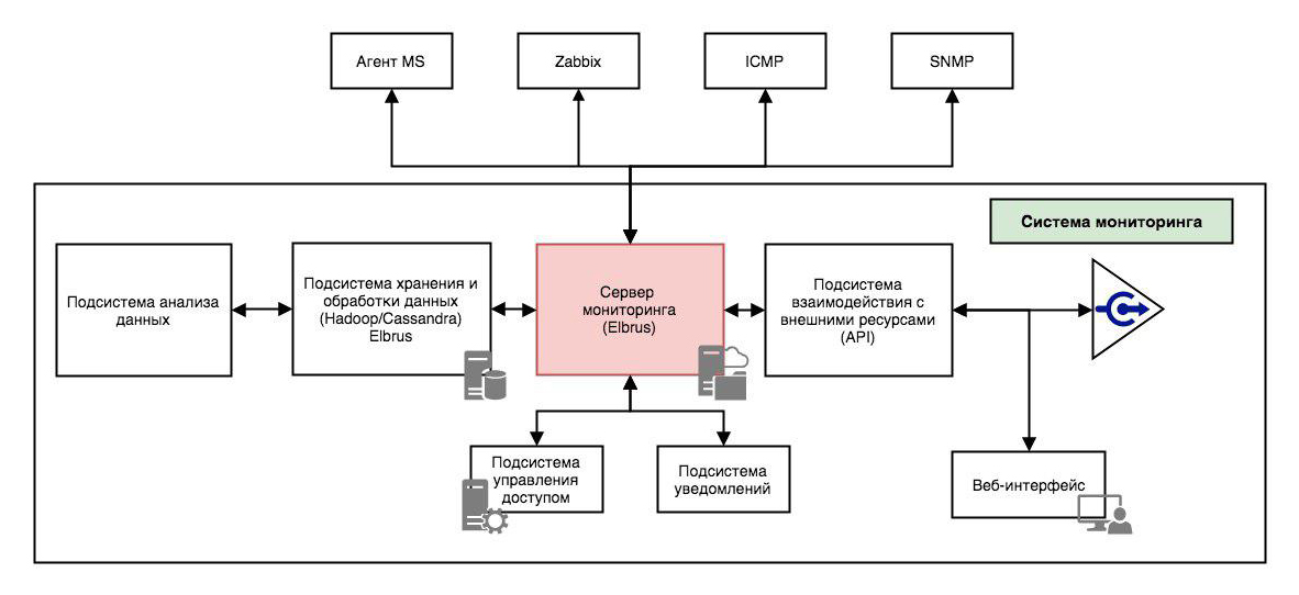 Ис мониторинг. Система мониторинга it инфраструктуры. Блок-схема системы мониторинга. Системы управления и мониторинга ИТ-инфраструктуры предприятия. Модель системы мониторинга.